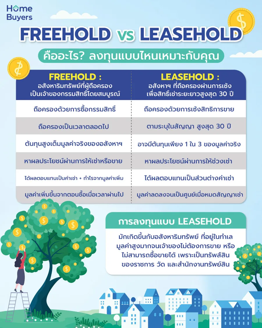 Freehold vs Leasehold ต่างกันอย่างไร? แบบไหนที่เรียกว่า 'ทรัพย์อิงสิทธิ' Freehold vs Leasehold ต่างกันอย่างไร? แบบไหนที่เรียกว่า 'ทรัพย์อิงสิทธิ'