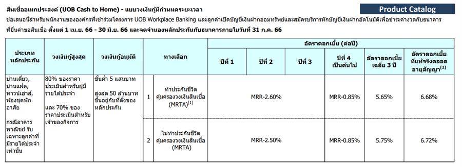 เปลี่ยน “บ้าน” เป็น “เงิน” แบงก์ไหนน่าสนใจที่สุด??