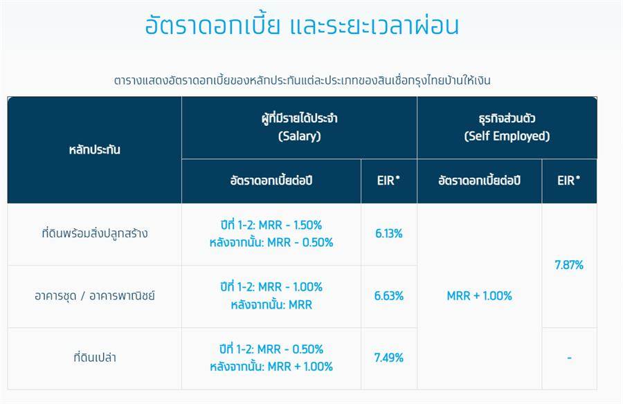 เปลี่ยน “บ้าน” เป็น “เงิน” แบงก์ไหนน่าสนใจที่สุด??