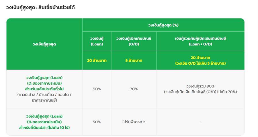 เปลี่ยน “บ้าน” เป็น “เงิน” แบงก์ไหนน่าสนใจที่สุด??