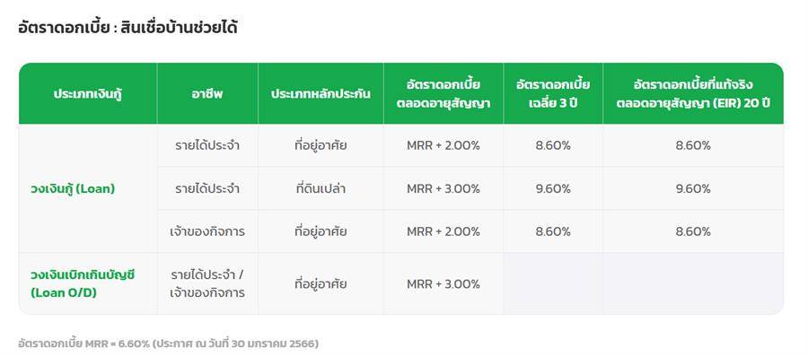 เปลี่ยน “บ้าน” เป็น “เงิน” แบงก์ไหนน่าสนใจที่สุด??