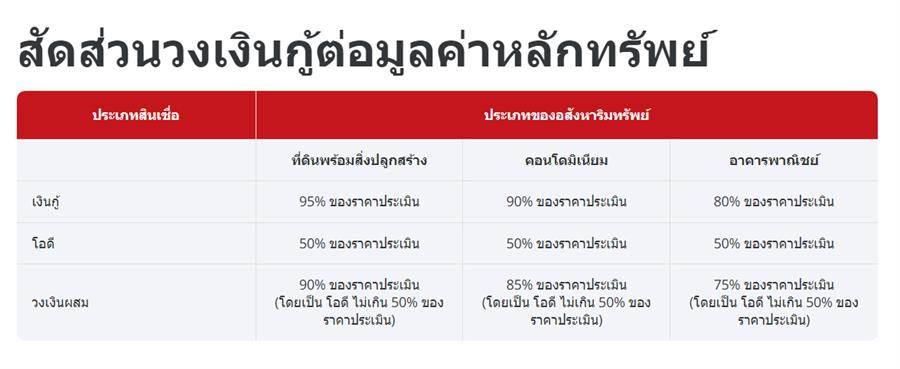 เปลี่ยน “บ้าน” เป็น “เงิน” แบงก์ไหนน่าสนใจที่สุด??