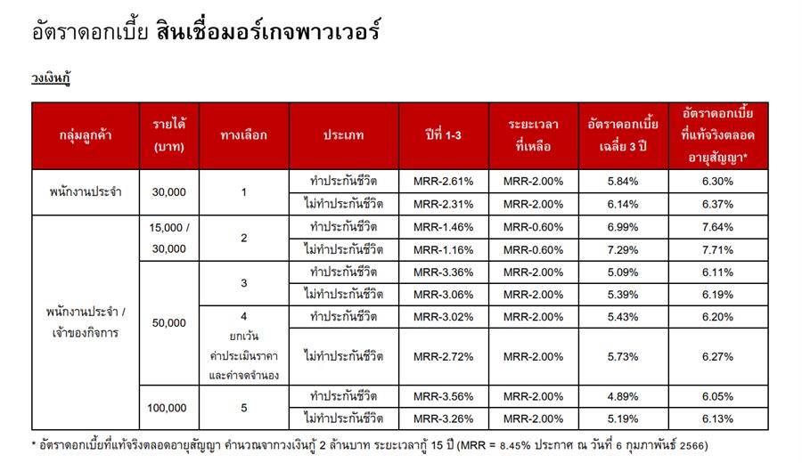เปลี่ยน “บ้าน” เป็น “เงิน” แบงก์ไหนน่าสนใจที่สุด??