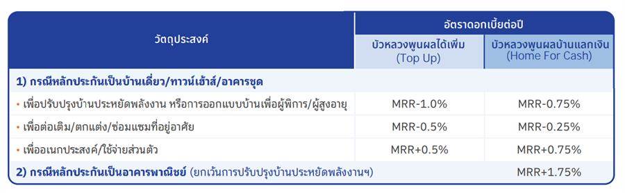 เปลี่ยน “บ้าน” เป็น “เงิน” แบงก์ไหนน่าสนใจที่สุด??