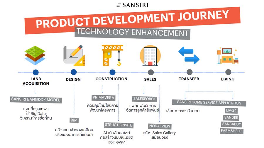 “แสนสิริ” ย้ำจุดแข็งผู้นำด้านเทคโนโลยี ดึงนวัตกรรมใหม่ควบคุม Time-Cast-Quality “แสนสิริ” ย้ำจุดแข็งผู้นำด้านเทคโนโลยี ดึงนวัตกรรมใหม่ควบคุม Time-Cast-Quality