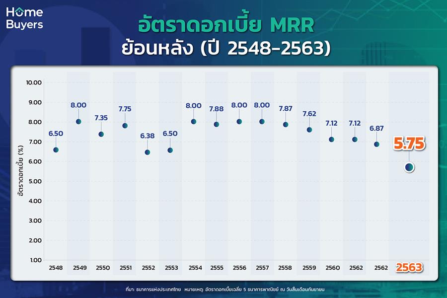 อยากได้คอนโด (ถ้า) ไม่ซื้อตอนนี้ แล้วจะซื้อตอนไหน??