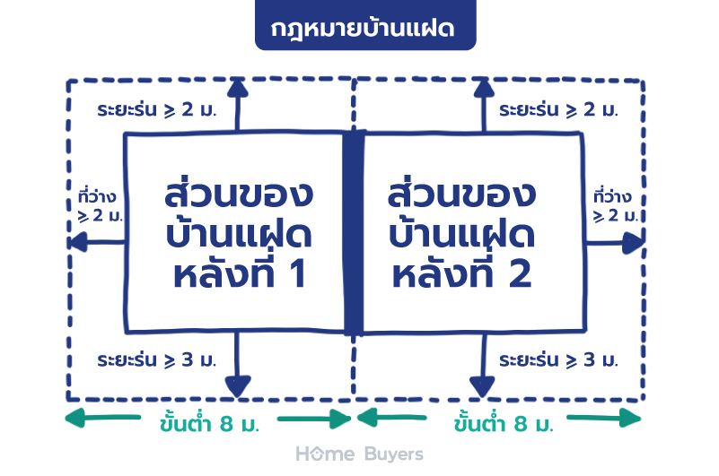 บ้านแฝดคืออะไร? มาทำความรู้จักกับบ้านแฝดกัน
