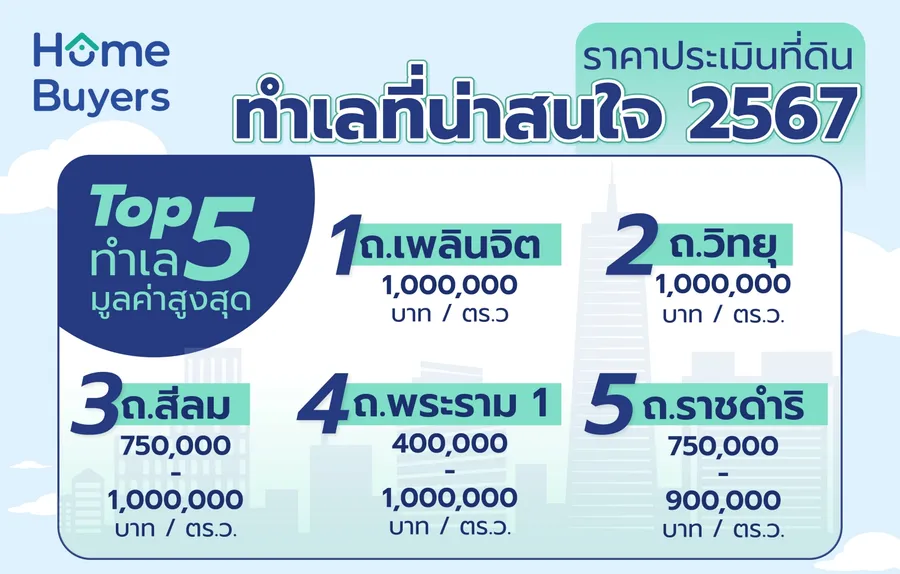 ราคาประเมินที่ดินกรุงเทพฯ รอบใหม่ 2568 - 2569