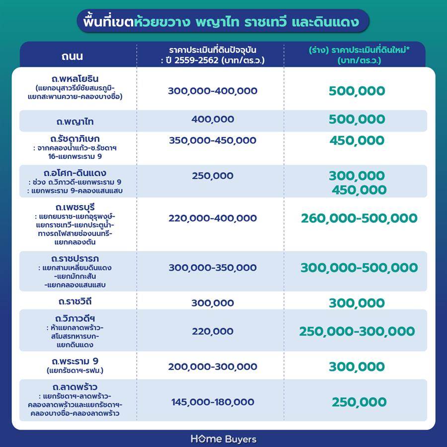 ราคาประเมินที่ดินกรุงเทพฯ รอบใหม่ 2568 - 2569 ราคาประเมินที่ดินกรุงเทพฯ รอบใหม่ 2568 - 2569