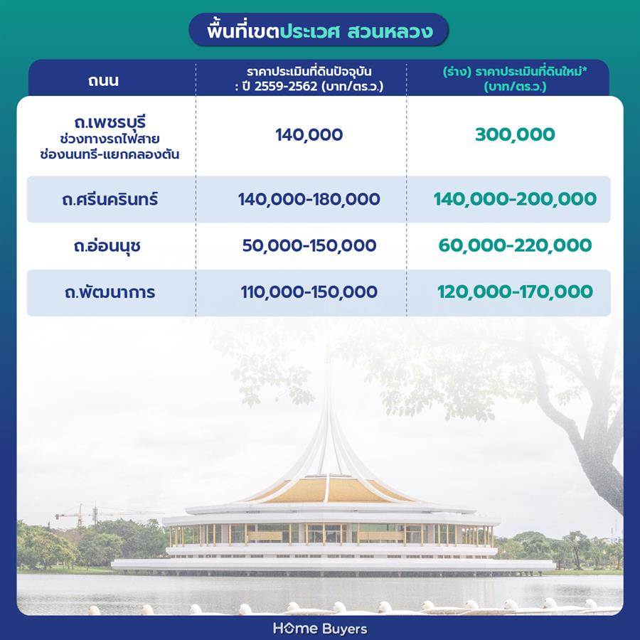 ราคาประเมินที่ดินกรุงเทพฯ รอบใหม่ 2568 - 2569 ราคาประเมินที่ดินกรุงเทพฯ รอบใหม่ 2568 - 2569