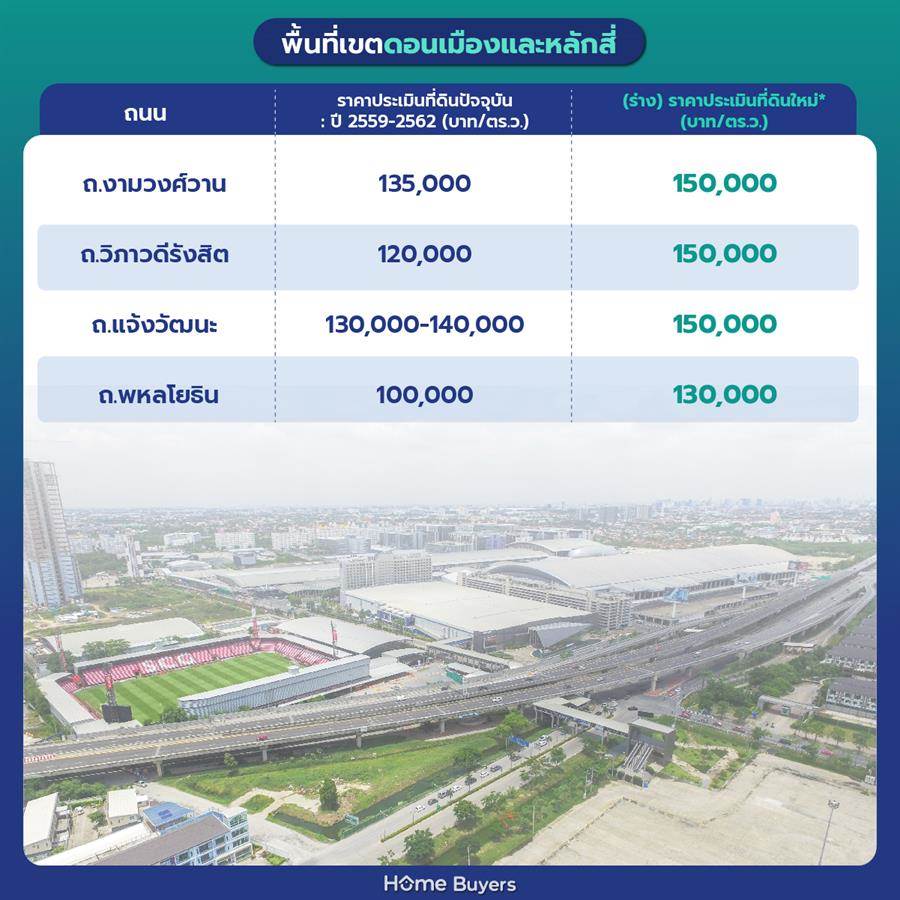 ราคาประเมินที่ดินกรุงเทพฯ รอบใหม่ 2568 - 2569 ราคาประเมินที่ดินกรุงเทพฯ รอบใหม่ 2568 - 2569