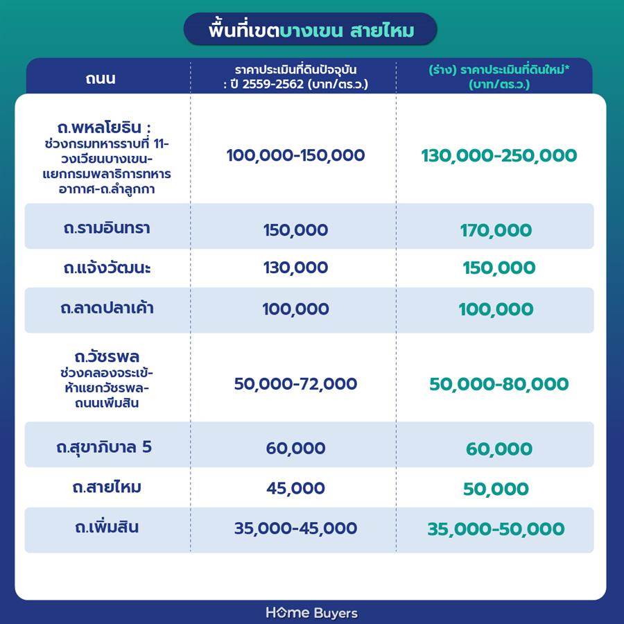 ราคาประเมินที่ดินกรุงเทพฯ รอบใหม่ 2568 - 2569 ราคาประเมินที่ดินกรุงเทพฯ รอบใหม่ 2568 - 2569