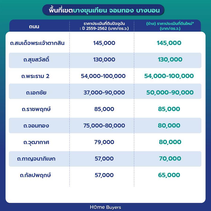 ราคาประเมินที่ดินกรุงเทพฯ รอบใหม่ 2568 - 2569 ราคาประเมินที่ดินกรุงเทพฯ รอบใหม่ 2568 - 2569