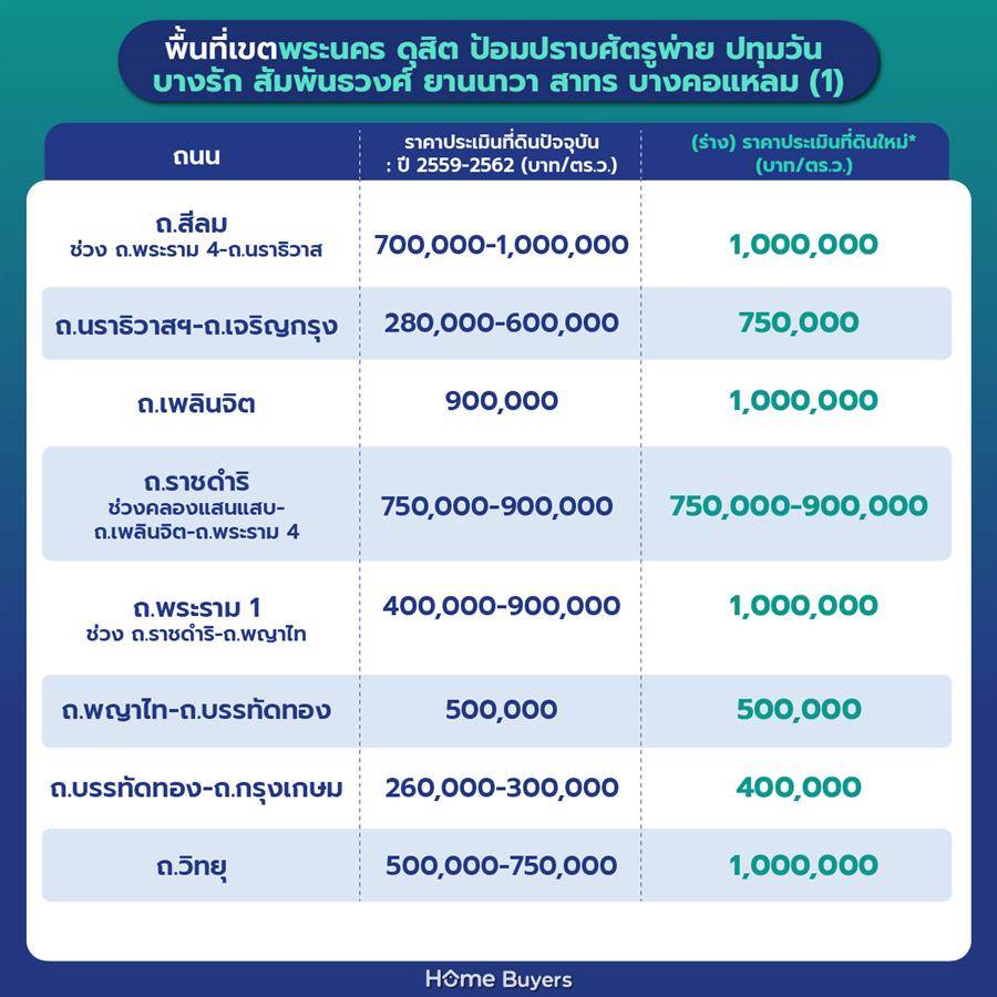 ราคาประเมินที่ดินกรุงเทพฯ รอบใหม่ 2568 - 2569 ราคาประเมินที่ดินกรุงเทพฯ รอบใหม่ 2568 - 2569