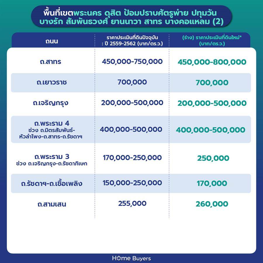 ราคาประเมินที่ดินกรุงเทพฯ รอบใหม่ 2568 - 2569 ราคาประเมินที่ดินกรุงเทพฯ รอบใหม่ 2568 - 2569