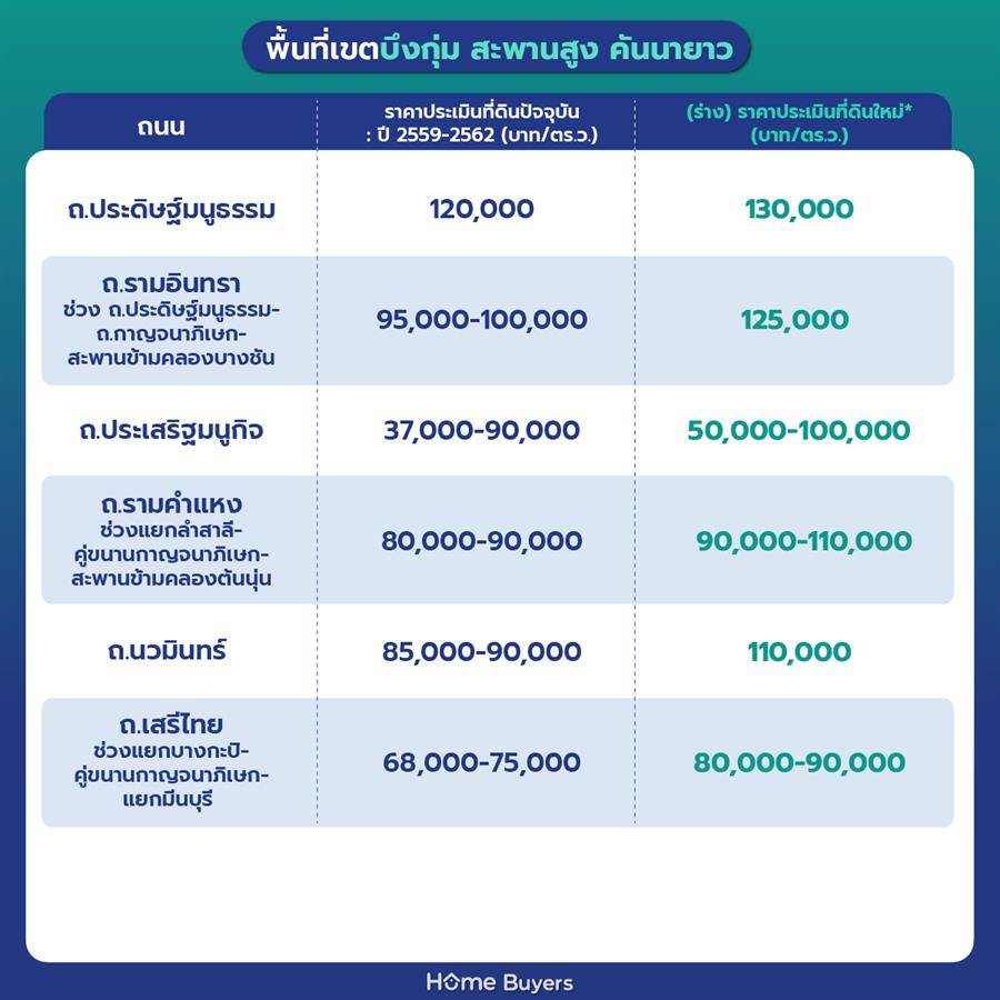 ราคาประเมินที่ดินกรุงเทพฯ รอบใหม่ 2568 - 2569 ราคาประเมินที่ดินกรุงเทพฯ รอบใหม่ 2568 - 2569