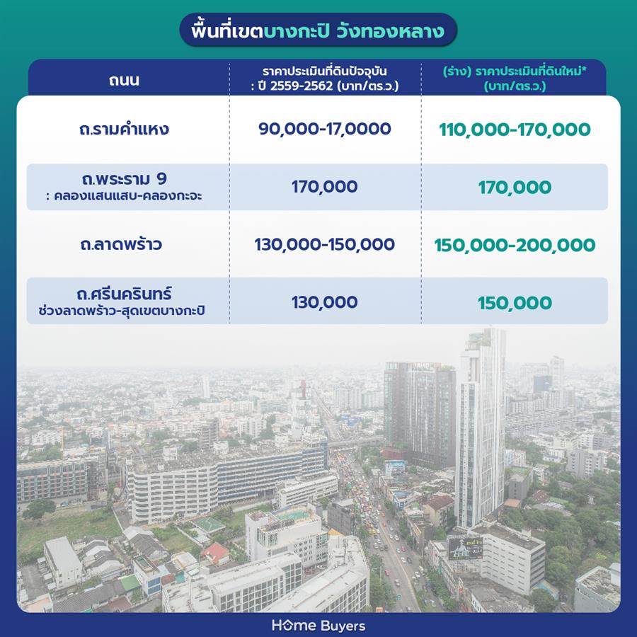 ราคาประเมินที่ดินกรุงเทพฯ รอบใหม่ 2568 - 2569 ราคาประเมินที่ดินกรุงเทพฯ รอบใหม่ 2568 - 2569