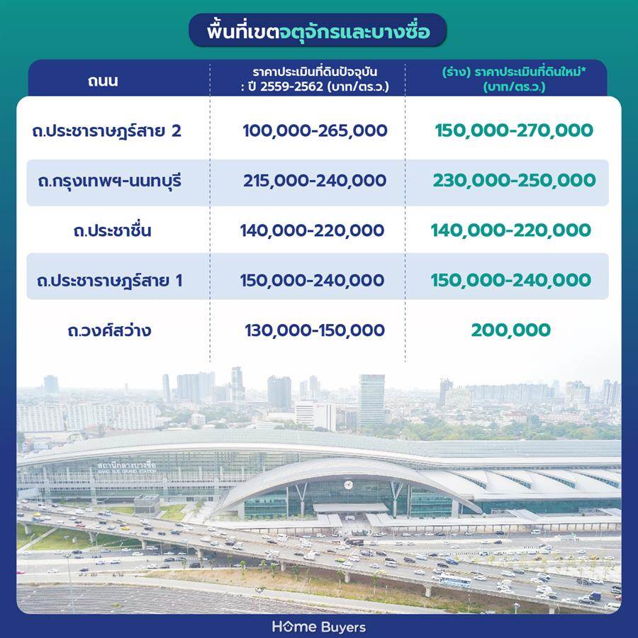 ราคาประเมินที่ดินกรุงเทพฯ รอบใหม่ 2568 - 2569 ราคาประเมินที่ดินกรุงเทพฯ รอบใหม่ 2568 - 2569