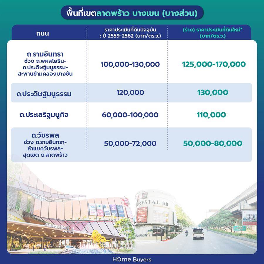 ราคาประเมินที่ดินกรุงเทพฯ รอบใหม่ 2568 - 2569 ราคาประเมินที่ดินกรุงเทพฯ รอบใหม่ 2568 - 2569
