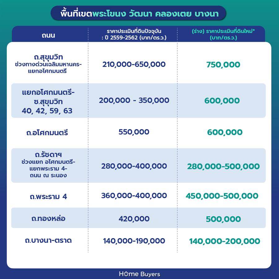 ราคาประเมินที่ดินกรุงเทพฯ รอบใหม่ 2568 - 2569 ราคาประเมินที่ดินกรุงเทพฯ รอบใหม่ 2568 - 2569