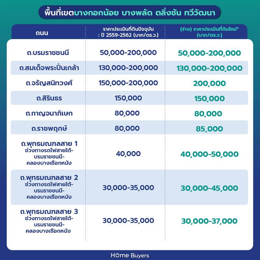 ราคาประเมินที่ดินกรุงเทพฯ รอบใหม่ 2568 - 2569 ราคาประเมินที่ดินกรุงเทพฯ รอบใหม่ 2568 - 2569