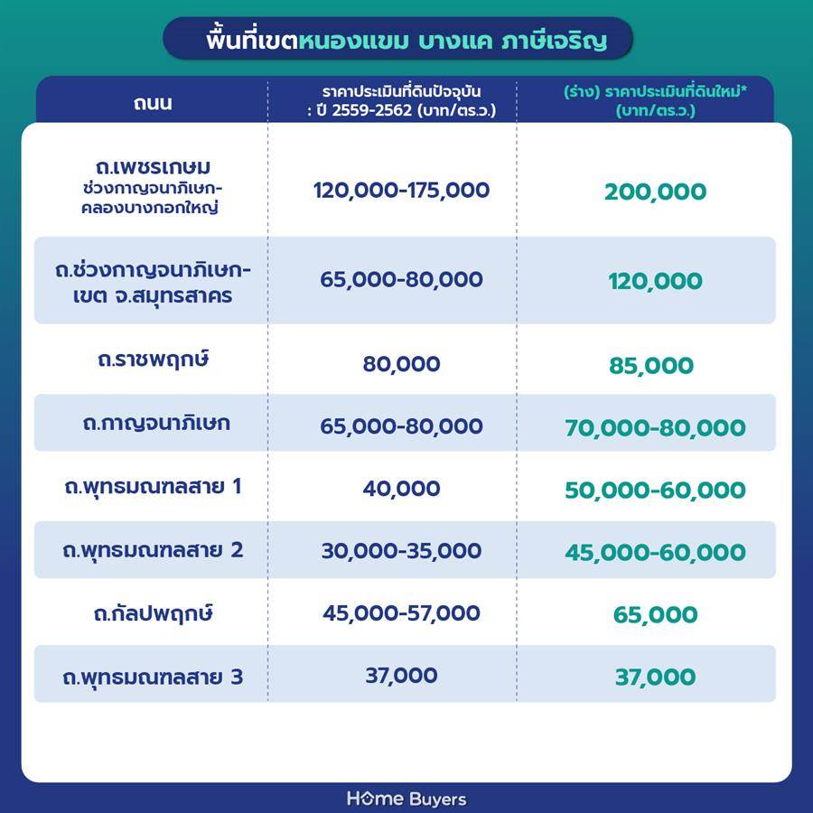 ราคาประเมินที่ดินกรุงเทพฯ รอบใหม่ 2568 - 2569 ราคาประเมินที่ดินกรุงเทพฯ รอบใหม่ 2568 - 2569