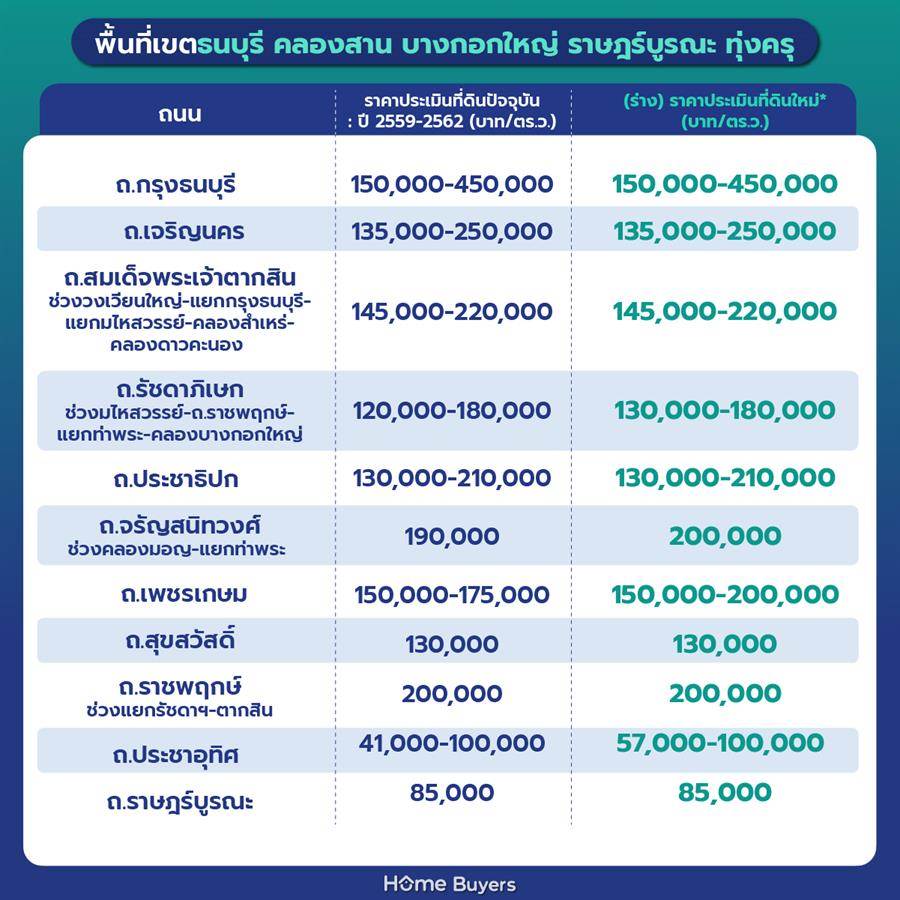 ราคาประเมินที่ดินกรุงเทพฯ รอบใหม่ 2568 - 2569 ราคาประเมินที่ดินกรุงเทพฯ รอบใหม่ 2568 - 2569