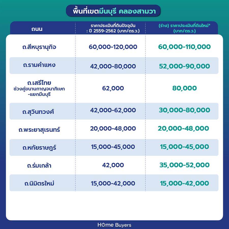 ราคาประเมินที่ดินกรุงเทพฯ รอบใหม่ 2568 - 2569 ราคาประเมินที่ดินกรุงเทพฯ รอบใหม่ 2568 - 2569