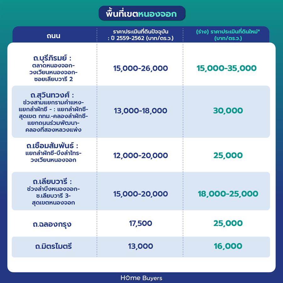 ราคาประเมินที่ดินกรุงเทพฯ รอบใหม่ 2568 - 2569 ราคาประเมินที่ดินกรุงเทพฯ รอบใหม่ 2568 - 2569