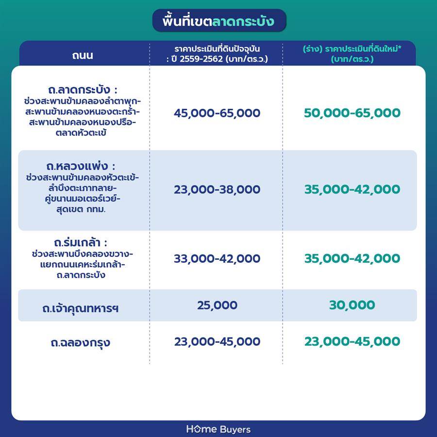 ราคาประเมินที่ดินกรุงเทพฯ รอบใหม่ 2568 - 2569
