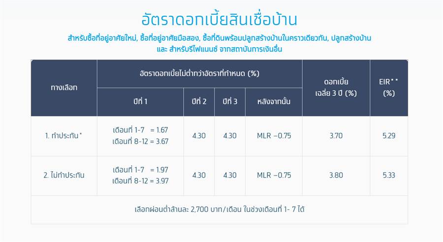 สินเชื่อบ้านมือสองแบงก์ไหนดอกเบี้ยดีที่สุด สินเชื่อบ้านมือสองแบงก์ไหนดอกเบี้ยดีที่สุด