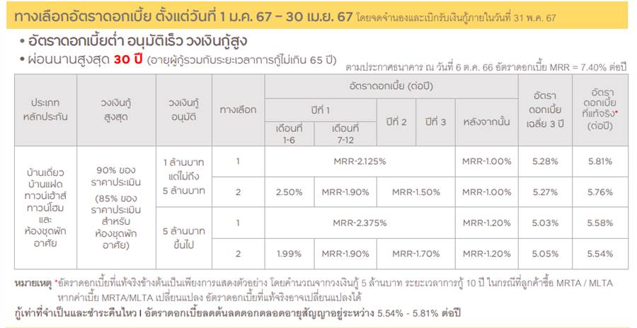 สินเชื่อบ้านมือสองแบงก์ไหนดอกเบี้ยดีที่สุด สินเชื่อบ้านมือสองแบงก์ไหนดอกเบี้ยดีที่สุด