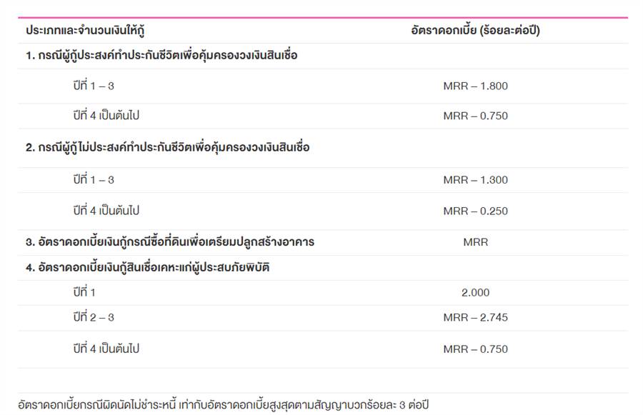 สินเชื่อบ้านมือสองแบงก์ไหนดอกเบี้ยดีที่สุด สินเชื่อบ้านมือสองแบงก์ไหนดอกเบี้ยดีที่สุด