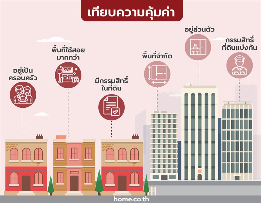 เจาะลึกความคุ้มค่า “ซื้อทาวน์โฮมในทำเลคอนโด”
