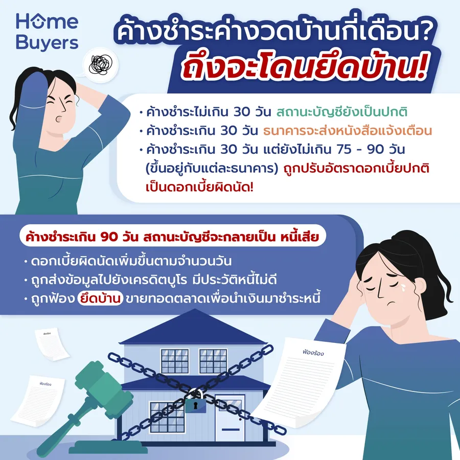 ขาดส่งบ้านกี่เดือน ถึงโดนยึด? ถ้าไม่อยากโดนยึดบ้านควรทำอย่างไรดี? ขาดส่งบ้านกี่เดือน ถึงโดนยึด? ถ้าไม่อยากโดนยึดบ้านควรทำอย่างไรดี?