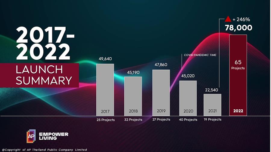 สุดในทุกมิติกับ เอพี ไทยเลนด์ ปี 65 กับ 65 โครงการใหม่ มูลค่า 78,000 ล้าน