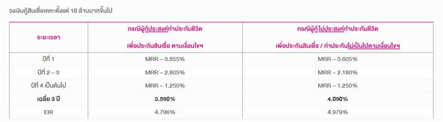 ธนาคารออมสิน สินเชื่อเคหะ กู้ซื้อบ้านใหม่ปี 66 ดอกเบี้ยเริ่ม 0.50%