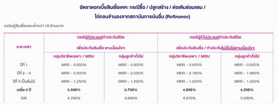 ธนาคารออมสิน สินเชื่อเคหะ กู้ซื้อบ้านใหม่ปี 66 ดอกเบี้ยเริ่ม 0.50%