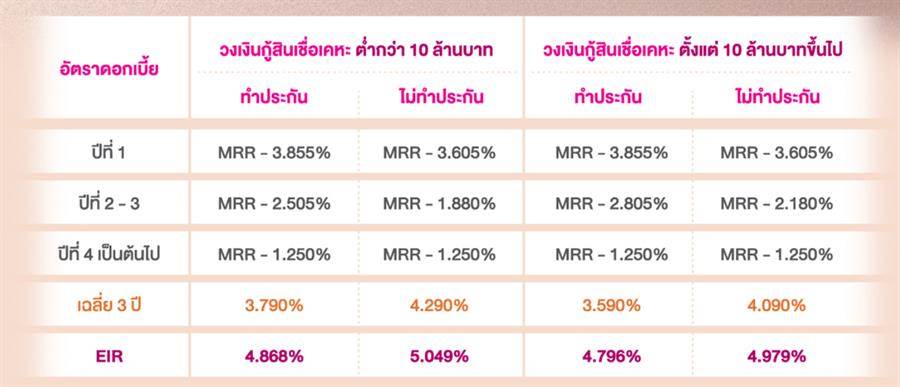 ธนาคารออมสิน สินเชื่อเคหะ กู้ซื้อบ้านใหม่ปี 66 ดอกเบี้ยเริ่ม 0.50%
