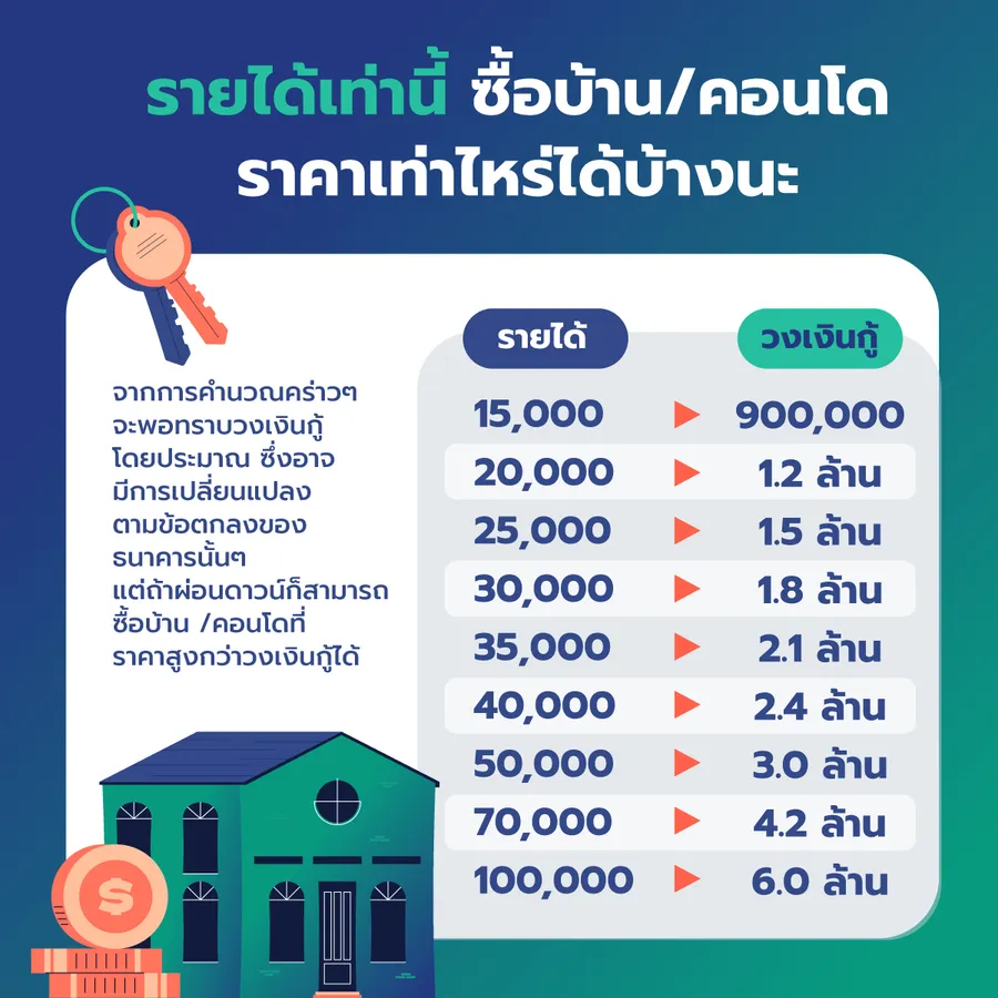 รายได้เท่านี้ ซื้อบ้านราคาเท่าไรได้บ้างนะ? รายได้เท่านี้ ซื้อบ้านราคาเท่าไรได้บ้างนะ?
