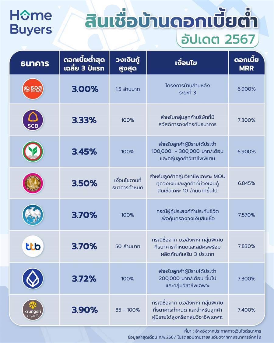 สินเชื่อบ้านธนาคารไหนดีที่สุด อัปเดตใหม่ 2567 ต่ำสุดเพียง 3.00% ต่อปี สินเชื่อบ้านธนาคารไหนดีที่สุด อัปเดตใหม่ 2567 ต่ำสุดเพียง 3.00% ต่อปี