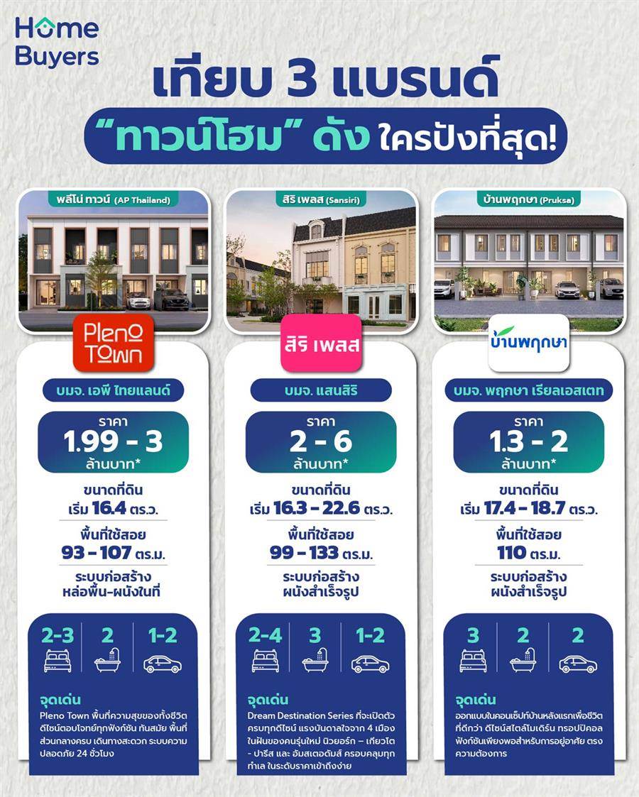 เปรียบเทียบทาวน์โฮม 3 แบรนด์ดัง “พลีโน่ ทาวน์ - สิริ เพลส - บ้านพฤกษา”
