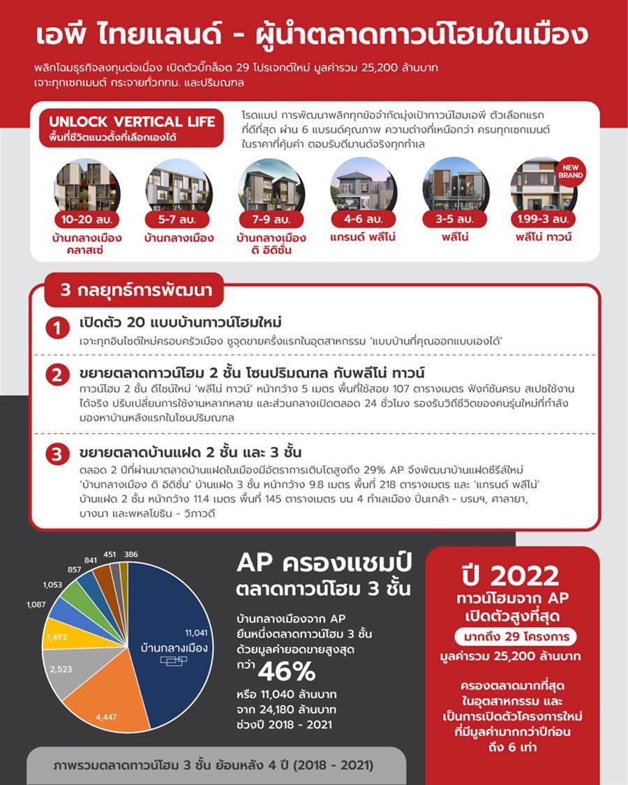 Unlock Vertical Life พื้นที่ชีวิตแนวตั้งที่เลือกเองได้จากเอพีไทยแลนด์