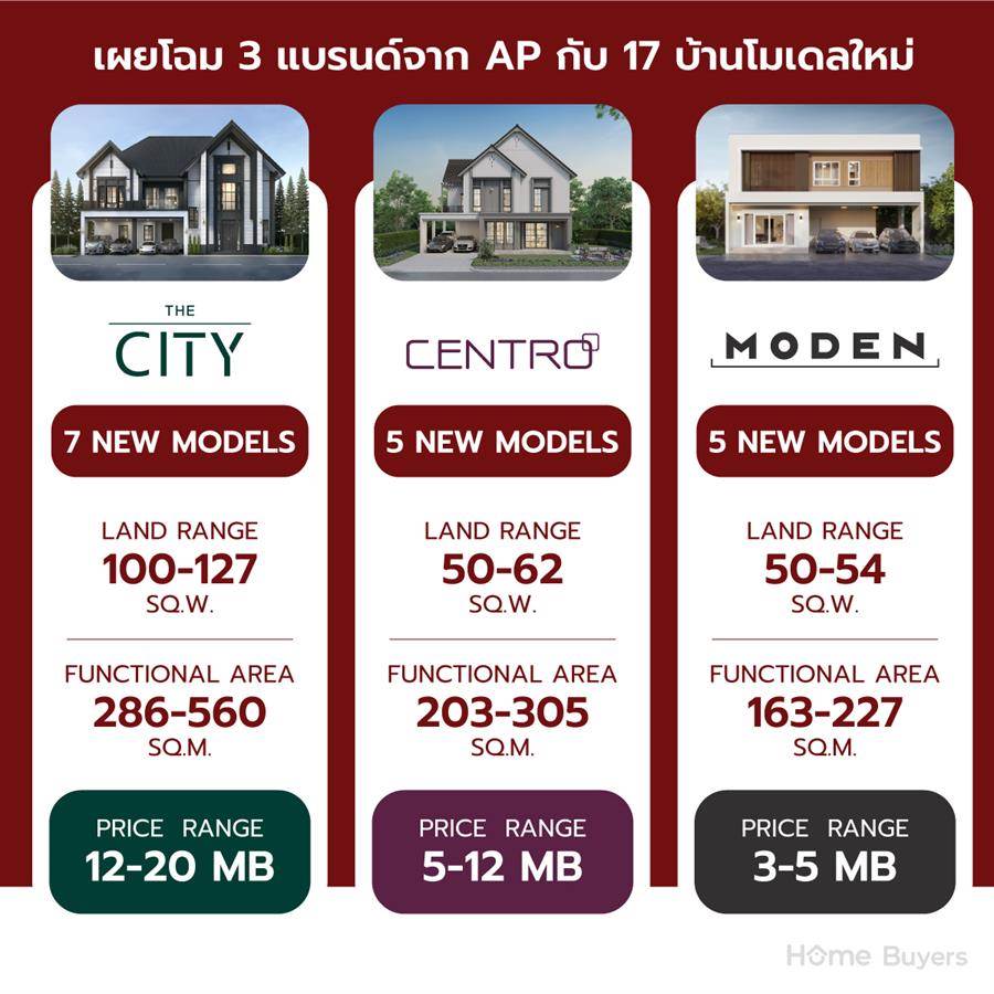 AP เปิดตัวแบรนด์ใหม่บุก 3-5 ล้าน พร้อม 17 บ้านโมเดลใหม่ แสดงความเป็นแชมป์ตลาดบ้านเดี่ยว 