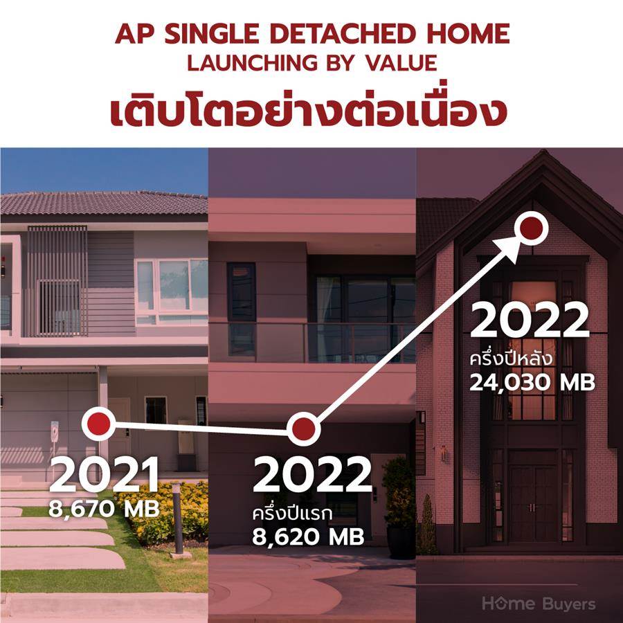AP เปิดตัวแบรนด์ใหม่บุก 3-5 ล้าน พร้อม 17 บ้านโมเดลใหม่ แสดงความเป็นแชมป์ตลาดบ้านเดี่ยว 