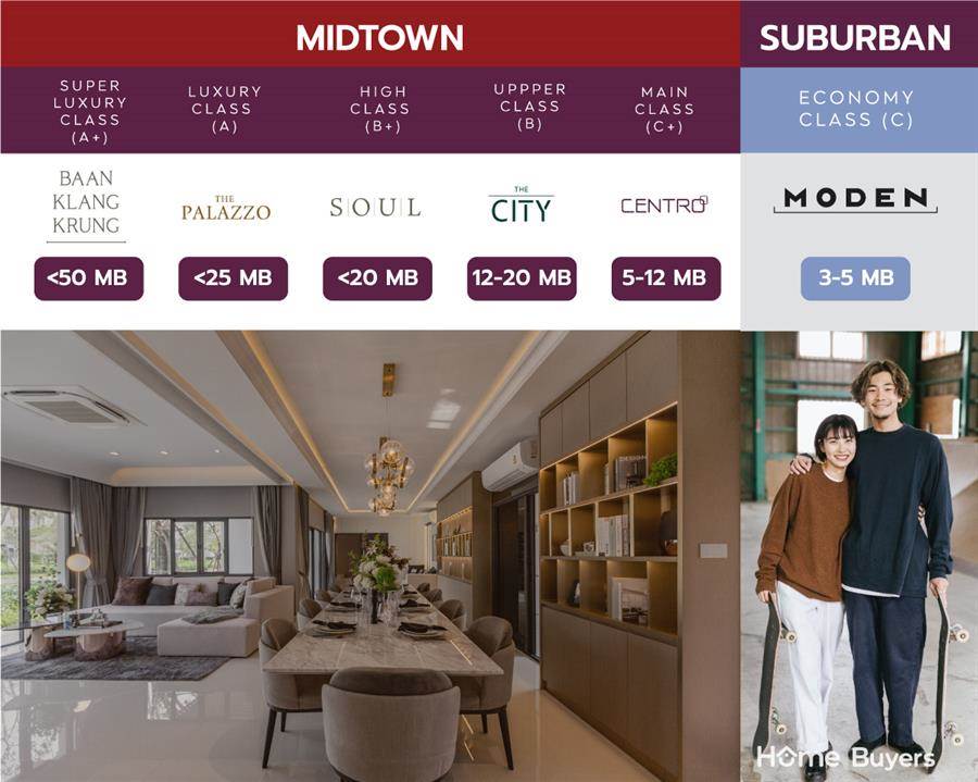 AP เปิดตัวแบรนด์ใหม่บุก 3-5 ล้าน พร้อม 17 บ้านโมเดลใหม่ แสดงความเป็นแชมป์ตลาดบ้านเดี่ยว 