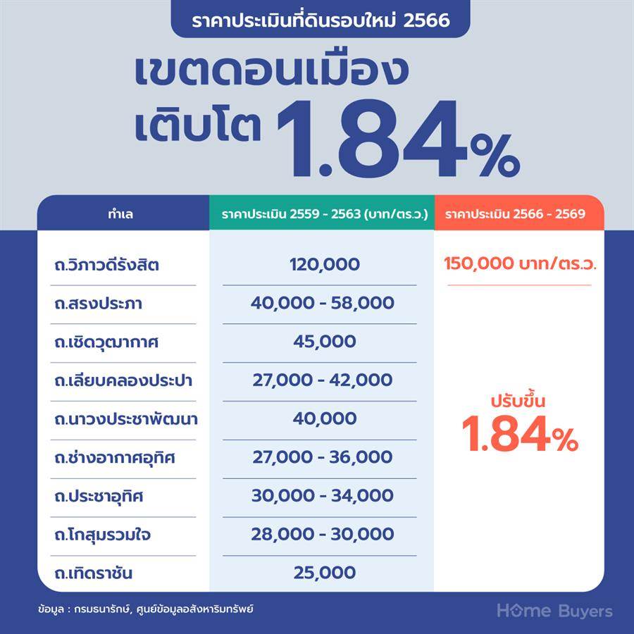 รีวิวทำเลดอนเมือง แหล่งบ้านแนวราบใกล้ North CBD ชานเมืองที่มีครบทุกความต้องการ รีวิวทำเลดอนเมือง แหล่งบ้านแนวราบใกล้ North CBD ชานเมืองที่มีครบทุกความต้องการ