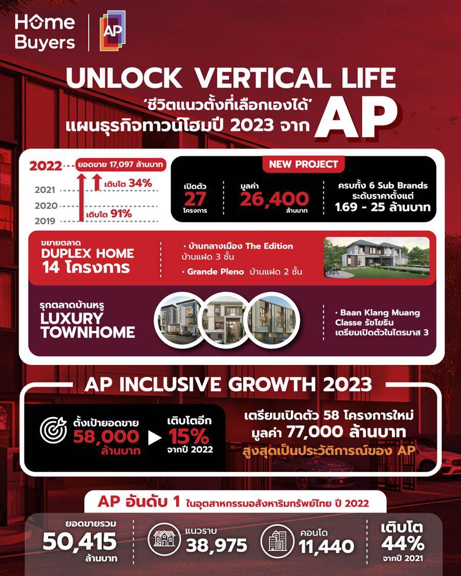 เอพี สานต่อความสำเร็จธุรกิจทาวน์โฮม เตรียมเปิด 27 โครงการใหม่ ภายใต้แผนธุรกิจ AP Inclusive Growth 2023