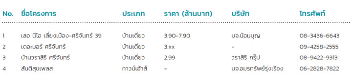 ส่องทำเล ณ ขอนแก่น “ศรีจันทร์-กาฬสินธุ์” ใกล้บายพาส เข้าเมืองสะดวก บ้านเริ่มต้น 3 ล้านบาท ส่องทำเล ณ ขอนแก่น “ศรีจันทร์-กาฬสินธุ์” ใกล้บายพาส เข้าเมืองสะดวก บ้านเริ่มต้น 3 ล้านบาท