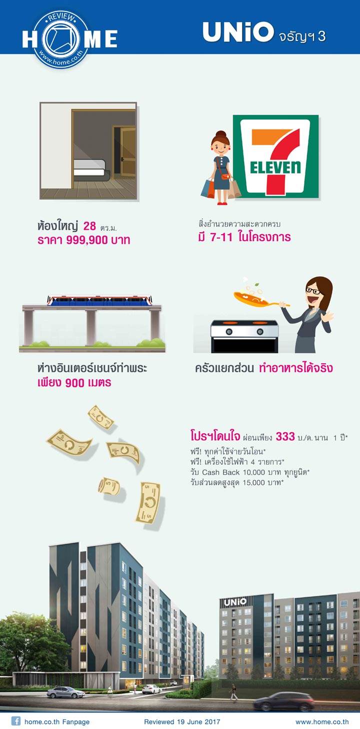รีวิวคอนโด ยูนิโอ คอนโด จรัญฯ3 คอนโดพร้อมอยู่ ใกล้อินเตอร์เชนจ์ท่าพระราคาไม่ถึงล้าน จากอนันดา รีวิวคอนโด ยูนิโอ คอนโด จรัญฯ3 คอนโดพร้อมอยู่ ใกล้อินเตอร์เชนจ์ท่าพระราคาไม่ถึงล้าน จากอนันดา